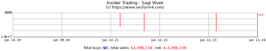 Insider Trading Transactions for Sagi Vivek