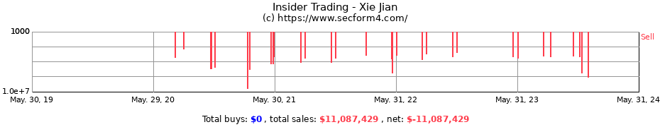 Insider Trading Transactions for Xie Jian