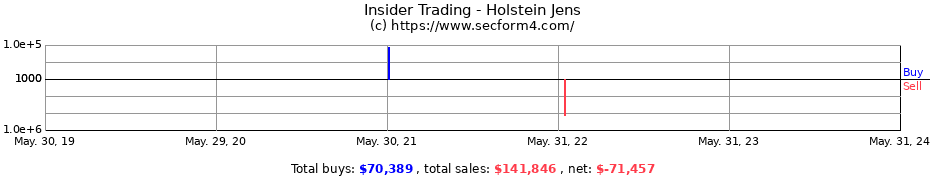 Insider Trading Transactions for Holstein Jens