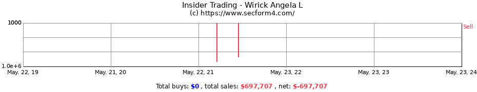 Insider Trading Transactions for Wirick Angela L