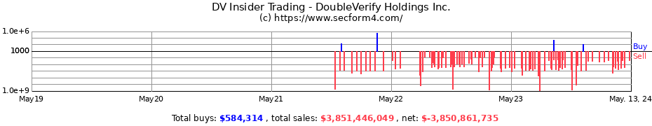 Insider Trading Transactions for DoubleVerify Holdings Inc.