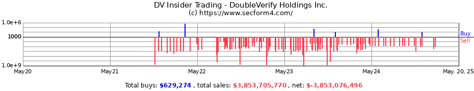 Insider Trading Transactions for DoubleVerify Holdings Inc.