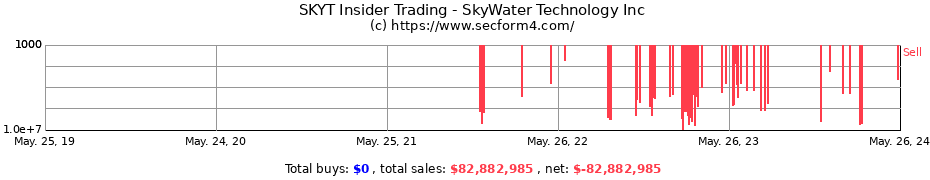 Insider Trading Transactions for SkyWater Technology Inc