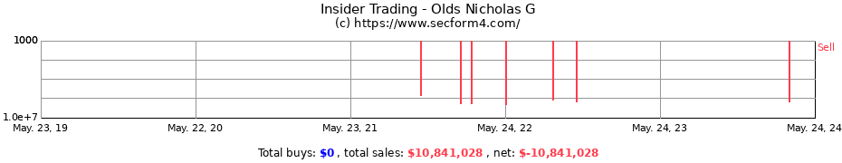 Insider Trading Transactions for Olds Nicholas G