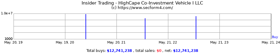 Insider Trading Transactions for HighCape Co-Investment Vehicle I LLC