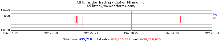 Insider Trading Transactions for Cipher Mining Inc.