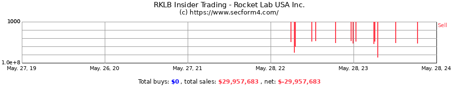 Insider Trading Transactions for Rocket Lab USA Inc.