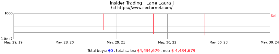 Insider Trading Transactions for Lane Laura J