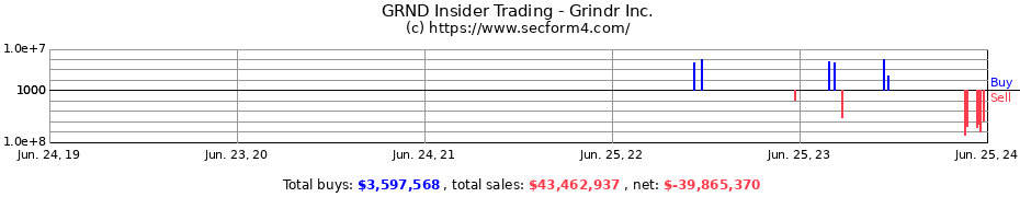Insider Trading Transactions for Grindr Inc.