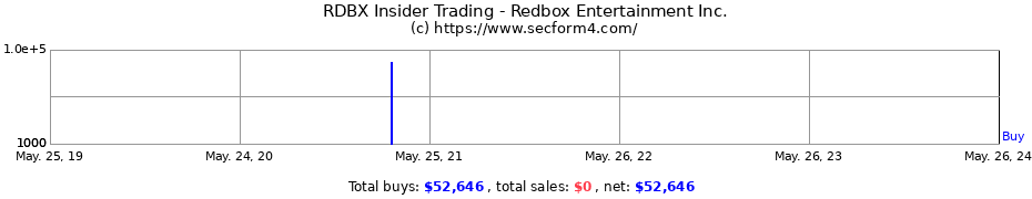 Insider Trading Transactions for Redbox Entertainment Inc.