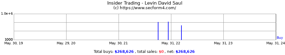 Insider Trading Transactions for Levin David Saul