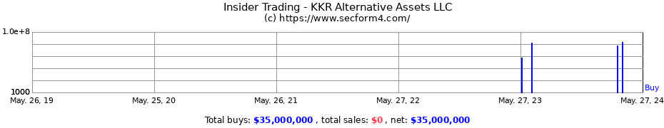 Insider Trading Transactions for KKR Alternative Assets LLC