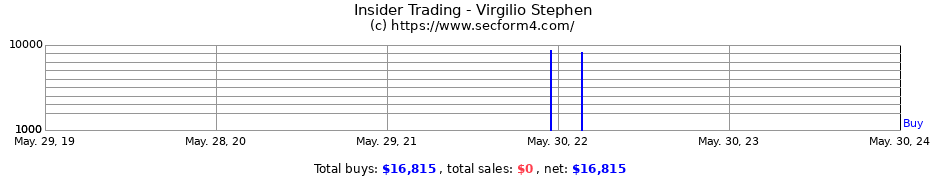 Insider Trading Transactions for Virgilio Stephen