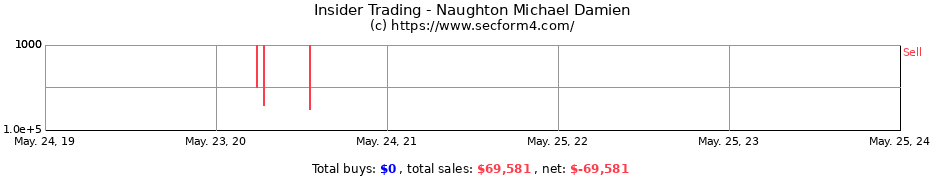 Insider Trading Transactions for Naughton Michael Damien