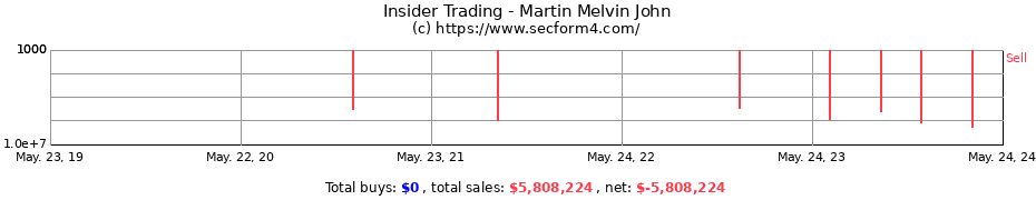 Insider Trading Transactions for Martin Melvin John