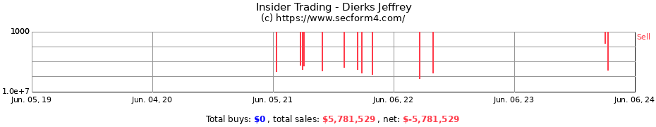 Insider Trading Transactions for Dierks Jeffrey