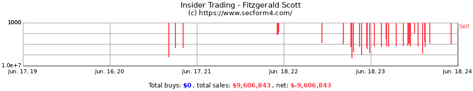 Insider Trading Transactions for Fitzgerald Scott