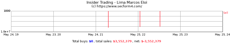 Insider Trading Transactions for Lima Marcos Eloi