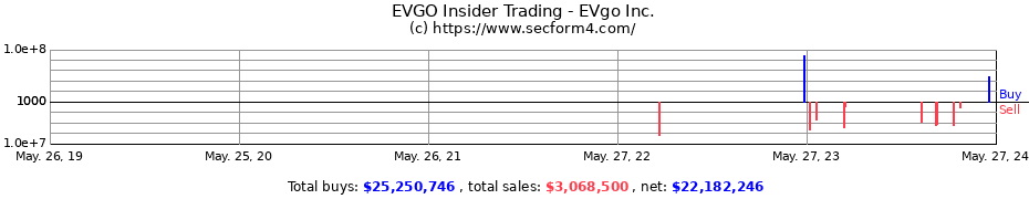 Insider Trading Transactions for EVgo Inc.