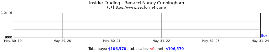 Insider Trading Transactions for Benacci Nancy Cunningham