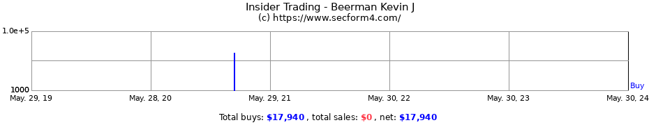 Insider Trading Transactions for Beerman Kevin J