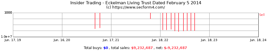 Insider Trading Transactions for Eckelman Living Trust Dated February 5 2014