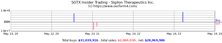 Insider Trading Transactions for Sigilon Therapeutics Inc.