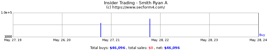 Insider Trading Transactions for Smith Ryan A