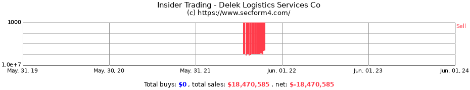 Insider Trading Transactions for Delek Logistics Services Co