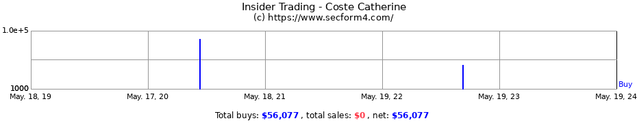 Insider Trading Transactions for Coste Catherine