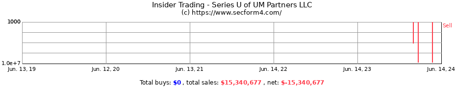 Insider Trading Transactions for Series U of UM Partners LLC