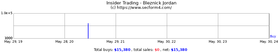 Insider Trading Transactions for Bleznick Jordan