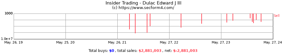 Insider Trading Transactions for Dulac Edward J III