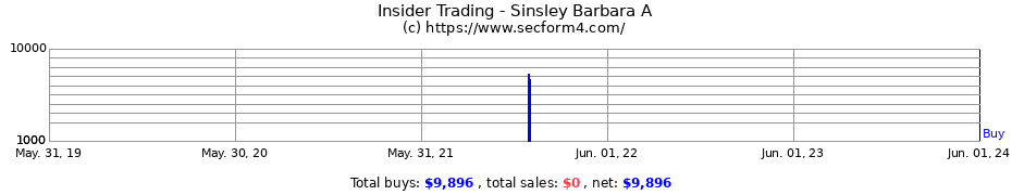 Insider Trading Transactions for Sinsley Barbara A