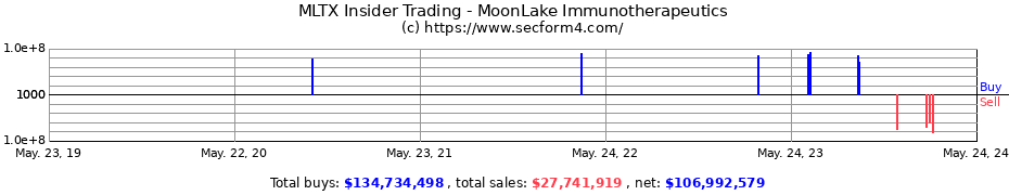 Insider Trading Transactions for MoonLake Immunotherapeutics