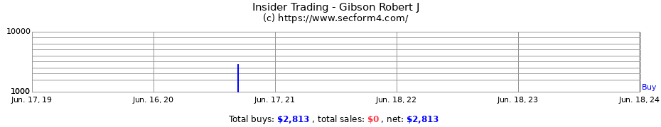 Insider Trading Transactions for Gibson Robert J