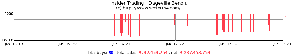 Insider Trading Transactions for Dageville Benoit