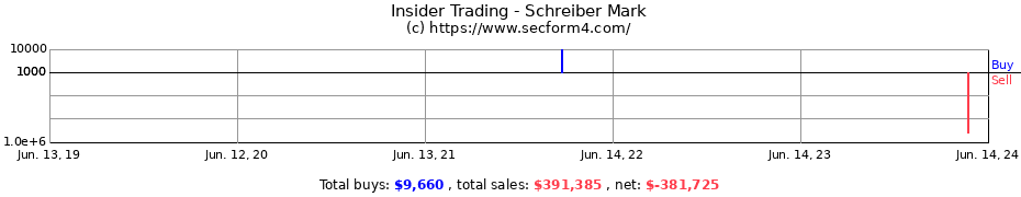 Insider Trading Transactions for Schreiber Mark