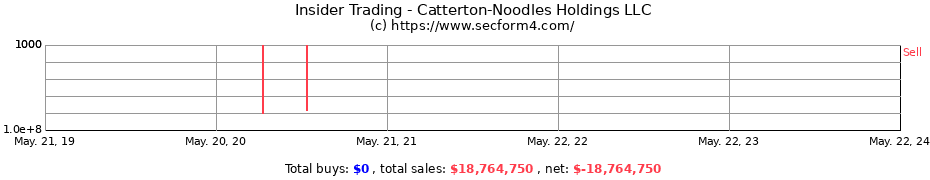 Insider Trading Transactions for Catterton-Noodles Holdings LLC