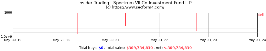 Insider Trading Transactions for Spectrum VII Co-Investment Fund L.P.
