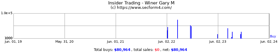 Insider Trading Transactions for Winer Gary M