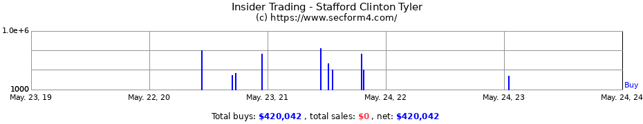 Insider Trading Transactions for Stafford Clinton Tyler