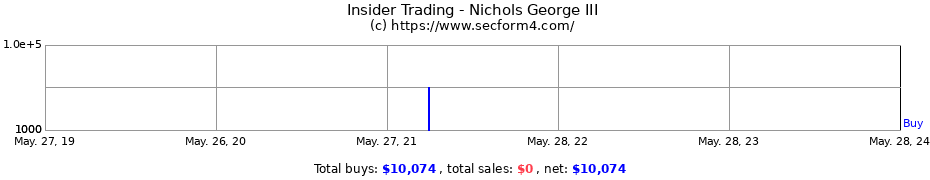 Insider Trading Transactions for Nichols George III
