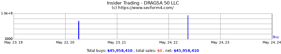 Insider Trading Transactions for DRAGSA 50 LLC