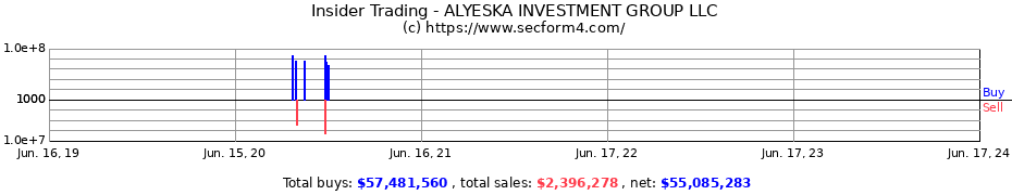 Insider Trading Transactions for ALYESKA INVESTMENT GROUP LLC