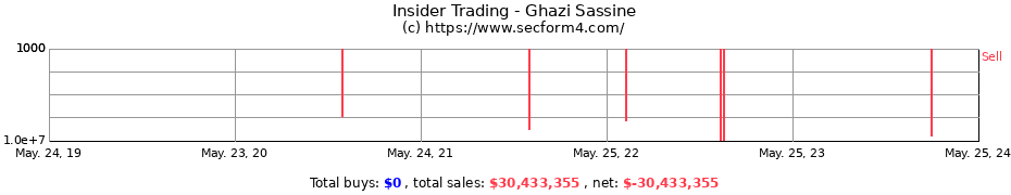 Insider Trading Transactions for Ghazi Sassine