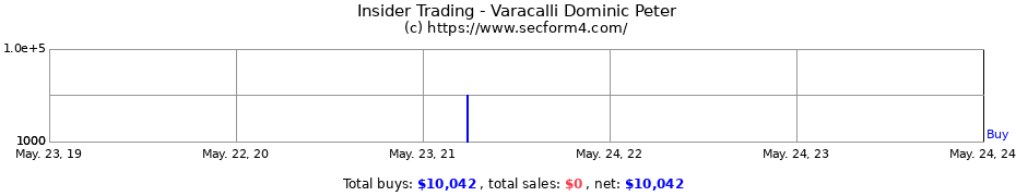 Insider Trading Transactions for Varacalli Dominic Peter