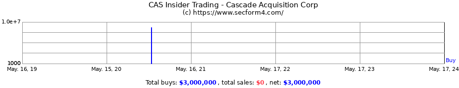 Insider Trading Transactions for Cascade Acquisition Corp
