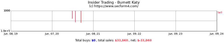 Insider Trading Transactions for Burnett Katy