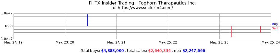 Insider Trading Transactions for Foghorn Therapeutics Inc.